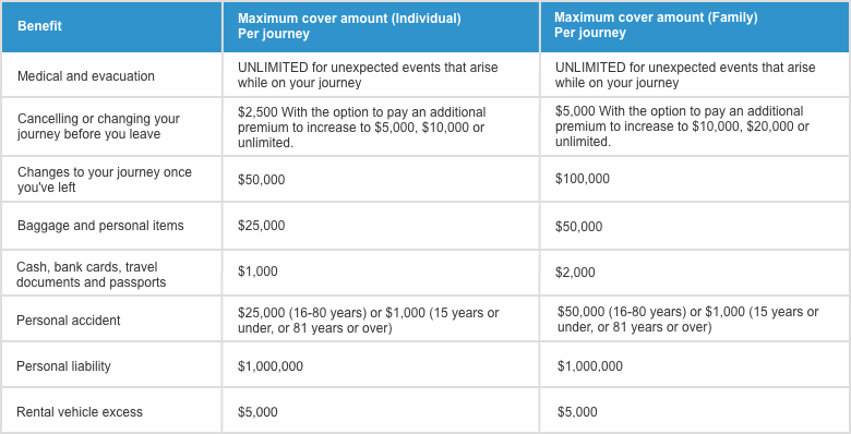 Compare travel insurance australia